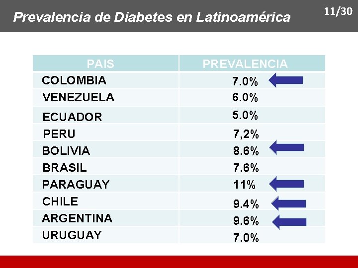 Prevalencia de Diabetes en Latinoamérica PAIS COLOMBIA VENEZUELA PREVALENCIA 7. 0% 6. 0% ECUADOR