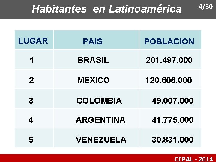 Habitantes en Latinoamérica LUGAR PAIS POBLACION 1 BRASIL 201. 497. 000 2 MEXICO 120.