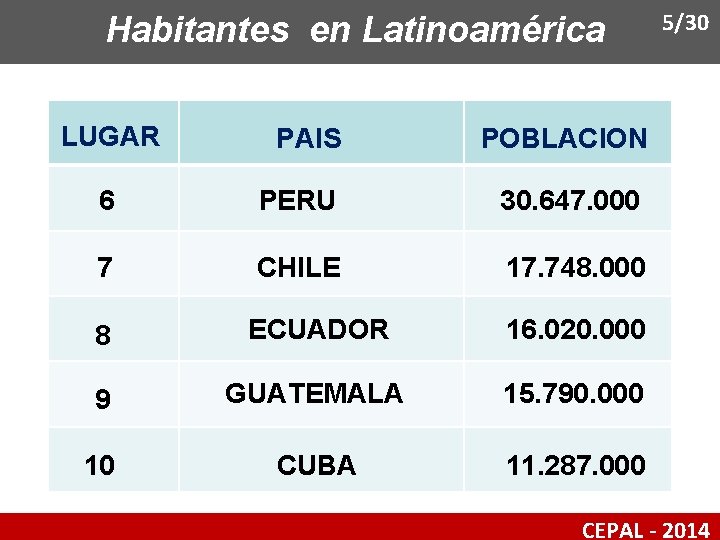 Habitantes en Latinoamérica LUGAR PAIS 5/30 POBLACION 6 PERU 30. 647. 000 7 CHILE