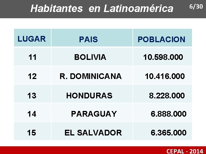 Habitantes en Latinoamérica LUGAR PAIS POBLACION 11 BOLIVIA 10. 598. 000 12 R. DOMINICANA