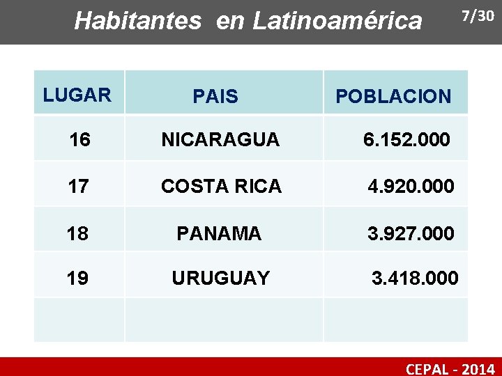 Habitantes en Latinoamérica LUGAR PAIS 16 NICARAGUA 6. 152. 000 17 COSTA RICA 4.