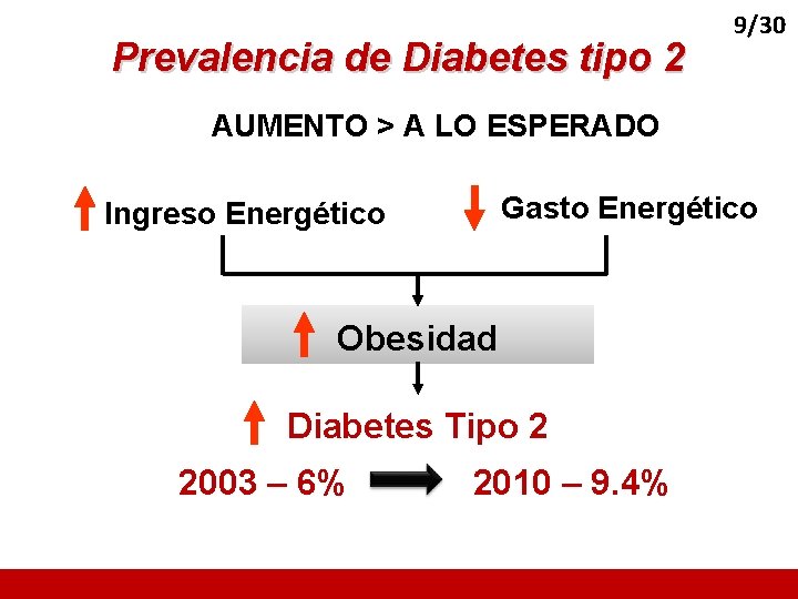 Prevalencia de Diabetes tipo 2 9/30 AUMENTO > A LO ESPERADO Gasto Energético Ingreso