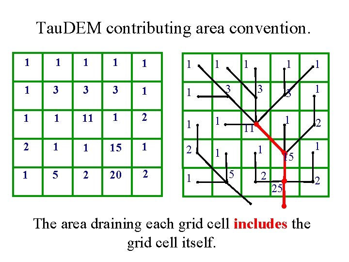 Tau. DEM contributing area convention. 1 1 1 1 3 3 3 1 1
