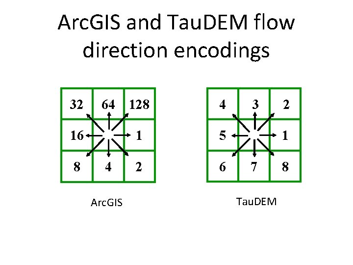 Arc. GIS and Tau. DEM flow direction encodings 32 64 16 8 4 Arc.