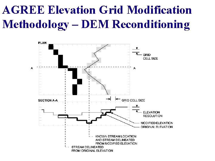 AGREE Elevation Grid Modification Methodology – DEM Reconditioning 