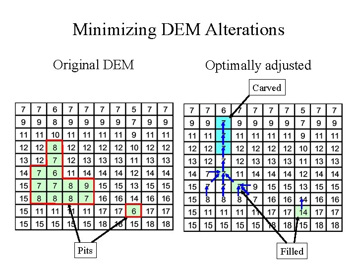 Minimizing DEM Alterations Original DEM Optimally adjusted Carved Pits Filled 