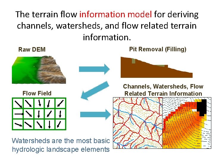 The terrain flow information model for deriving channels, watersheds, and flow related terrain information.