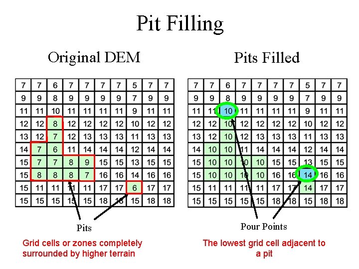 Pit Filling Original DEM Pits Filled Pits Pour Points Grid cells or zones completely