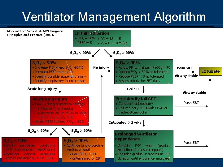 Ventilator Management Algorithm Modified from Sena et al, ACS Surgery: Principles and Practice (2005).