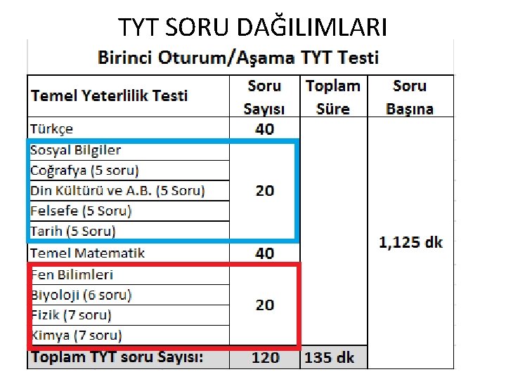 TYT SORU DAĞILIMLARI 