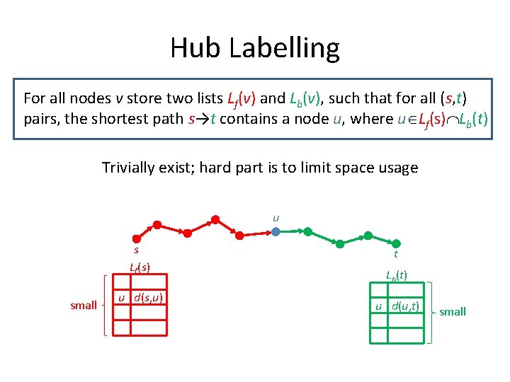 Hub Labelling For all nodes v store two lists Lf(v) and Lb(v), such that Hub Labelling For all nodes v store two lists Lf(v) and Lb(v), such that