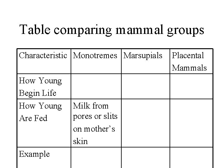 Table comparing mammal groups Characteristic Monotremes Marsupials How Young Begin Life How Young Are