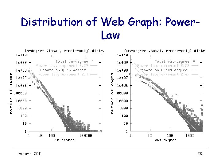 Distribution of Web Graph: Power. Law Autumn 2011 23 