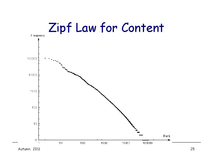 Zipf Law for Content Autumn 2011 25 