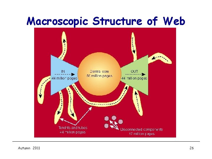 Macroscopic Structure of Web Autumn 2011 26 