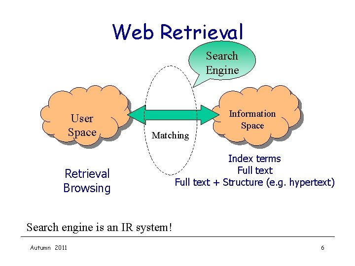 Web Retrieval Search Engine User Space Matching Retrieval Browsing Information Space Index terms Full