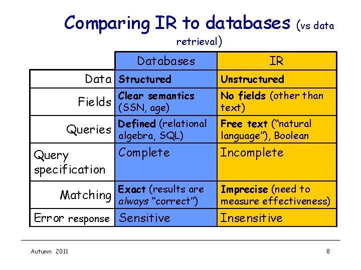 Comparing IR to databases retrieval) Databases Data Structured IR Unstructured Clear semantics No fields