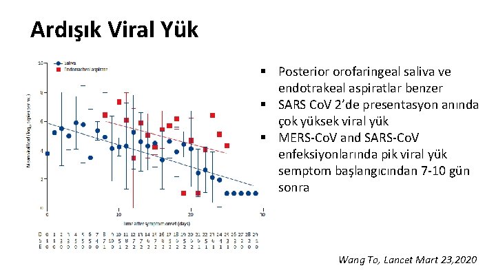 Ardışık Viral Yük § Posterior orofaringeal saliva ve endotrakeal aspiratlar benzer § SARS Co.