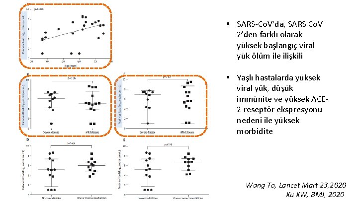 § SARS-Co. V’da, SARS Co. V 2’den farklı olarak yüksek başlangıç viral yük ölüm
