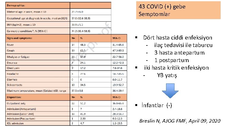 43 COVID (+) gebe Semptomlar § Dört hasta ciddi enfeksiyon - ilaç tedavisi ile