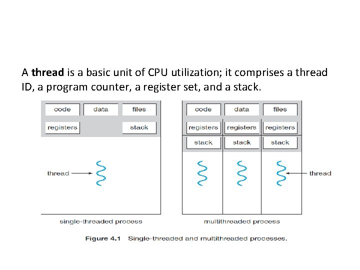 A thread is a basic unit of CPU utilization; it comprises a thread ID,