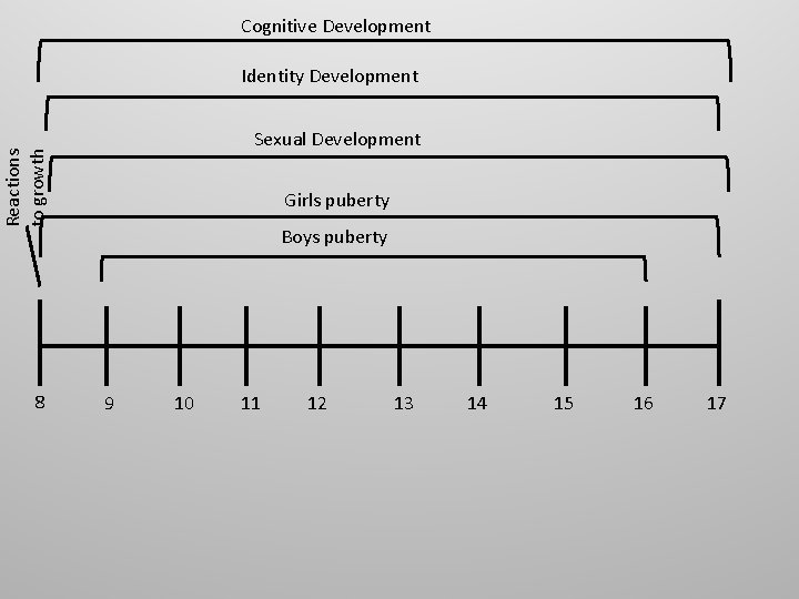 Cognitive Development Identity Development Reactions to growth Sexual Development 8 Girls puberty Boys puberty