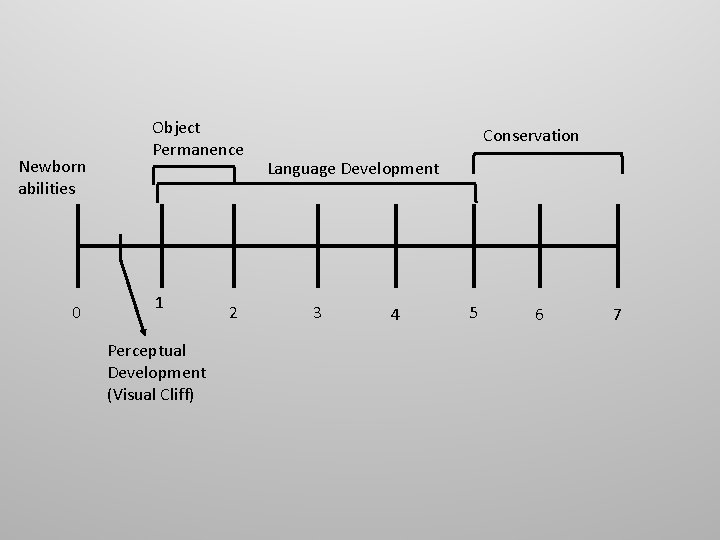 Newborn abilities 0 Object Permanence 1 Perceptual Development (Visual Cliff) 2 Conservation Language Development