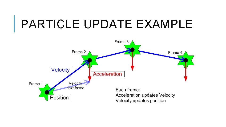PARTICLE UPDATE EXAMPLE 