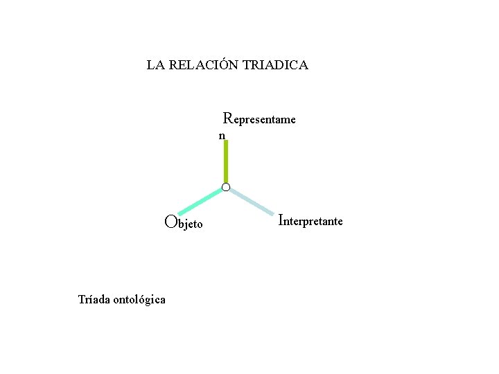 LA RELACIÓN TRIADICA Representame n Objeto Tríada ontológica Interpretante 