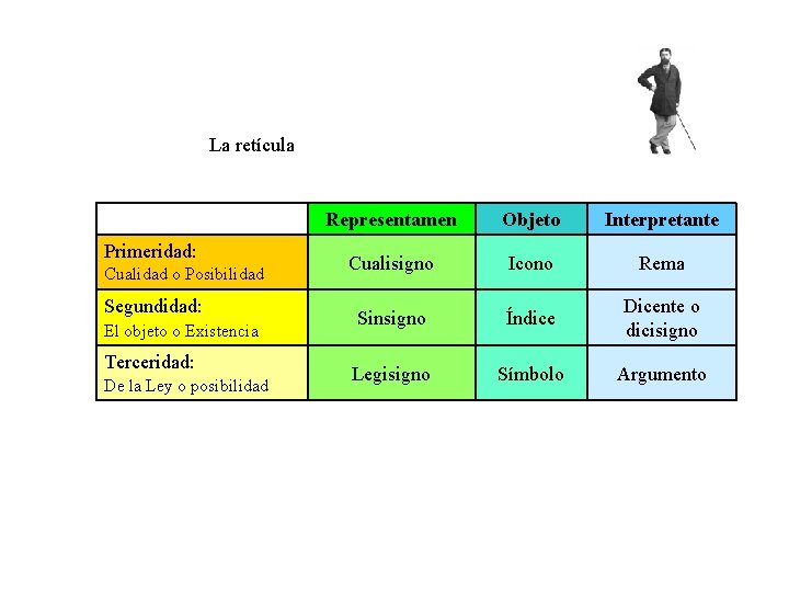 La retícula Primeridad: Cualidad o Posibilidad Segundidad: El objeto o Existencia Terceridad: De la