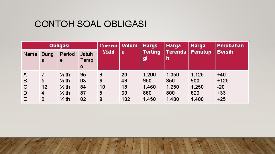 CONTOH SOAL OBLIGASI Obligasi Nama Bung a Period e Jatuh Temp o A B