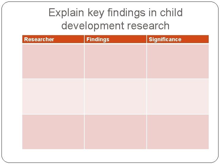 Explain key findings in child development research Researcher Findings Significance 