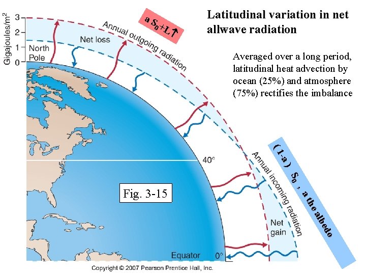 a. S 0 +L Latitudinal variation in net allwave radiation Averaged over a long