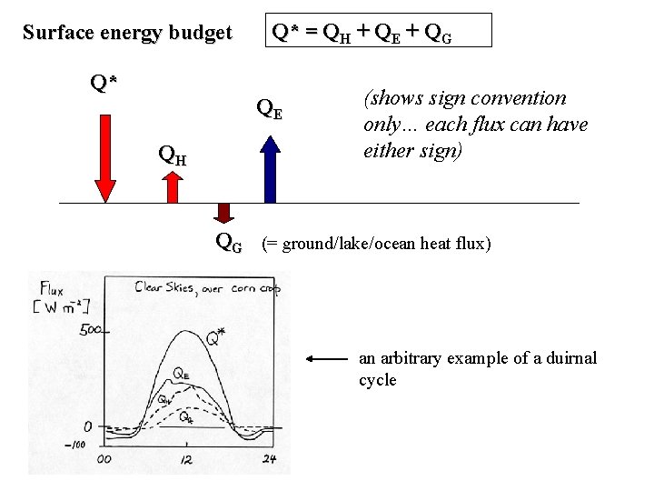 Surface energy budget Q* Q* = QH + QE + QG QE QH (shows