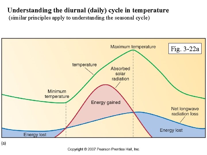 Understanding the diurnal (daily) cycle in temperature (similar principles apply to understanding the seasonal