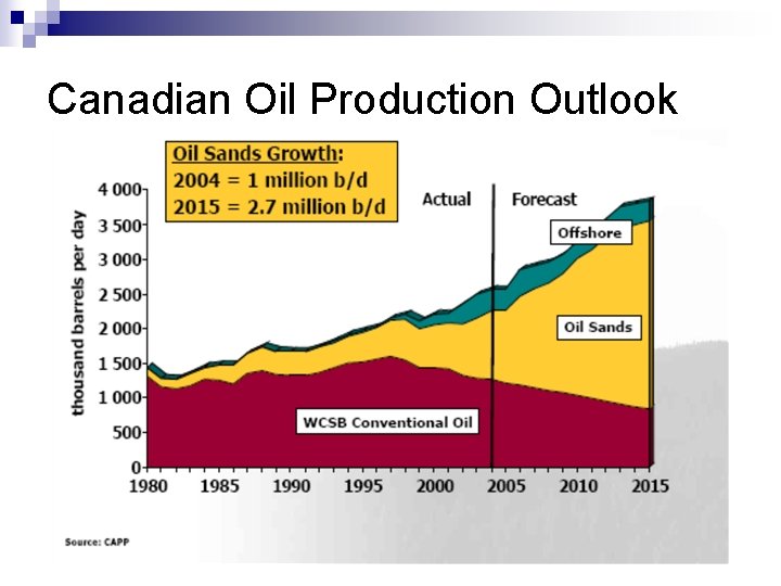 Canadian Oil Production Outlook 