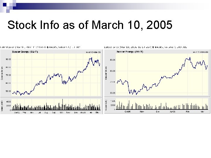 Stock Info as of March 10, 2005 