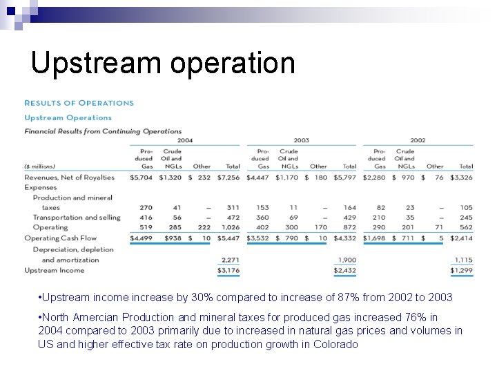 Upstream operation • Upstream income increase by 30% compared to increase of 87% from