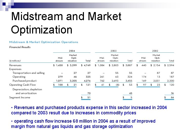 Midstream and Market Optimization • Revenues and purchased products expense in this sector increased