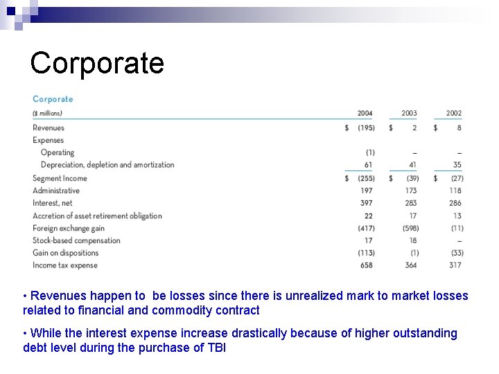 Corporate • Revenues happen to be losses since there is unrealized mark to market