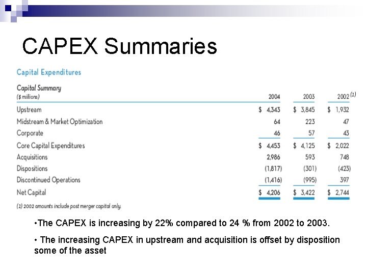 CAPEX Summaries • The CAPEX is increasing by 22% compared to 24 % from