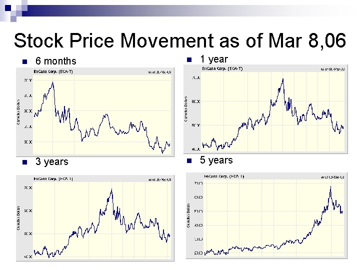 Stock Price Movement as of Mar 8, 06 n 6 months n 1 year