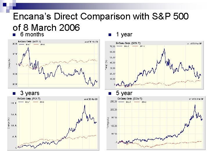 Encana’s Direct Comparison with S&P 500 of 8 March 2006 n 6 months n