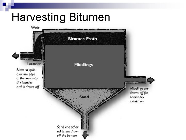 Harvesting Bitumen 