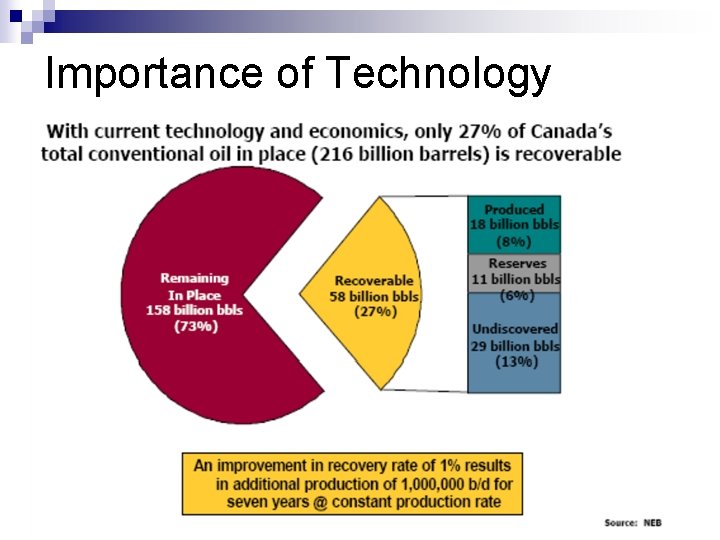 Importance of Technology 