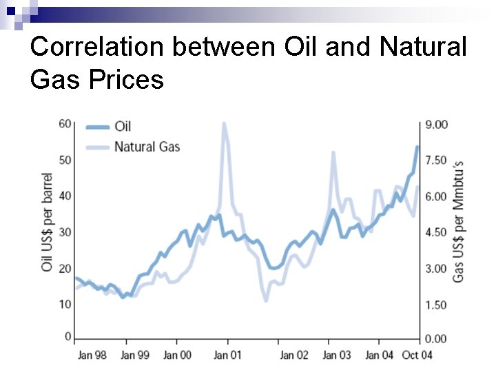 Correlation between Oil and Natural Gas Prices 