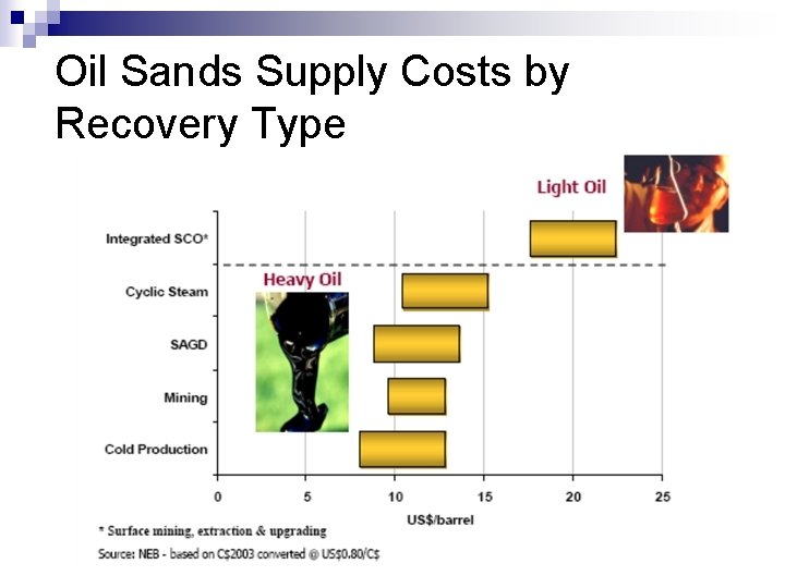 Oil Sands Supply Costs by Recovery Type 