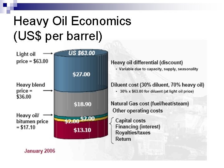 Heavy Oil Economics (US$ per barrel) 