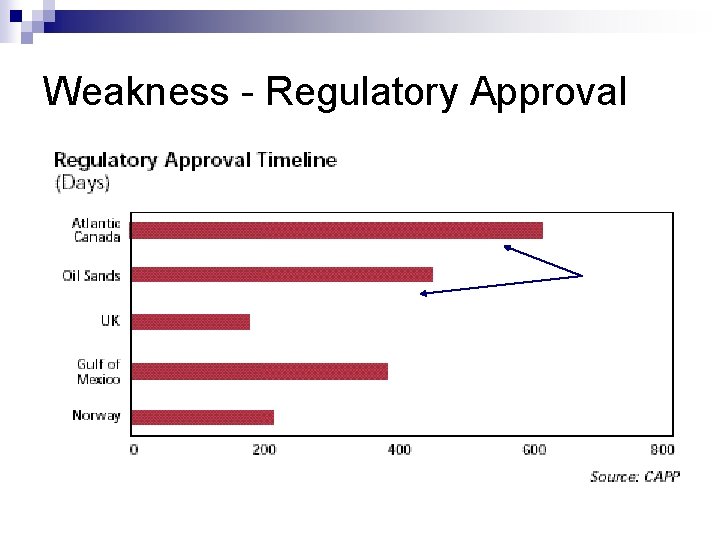 Weakness - Regulatory Approval 