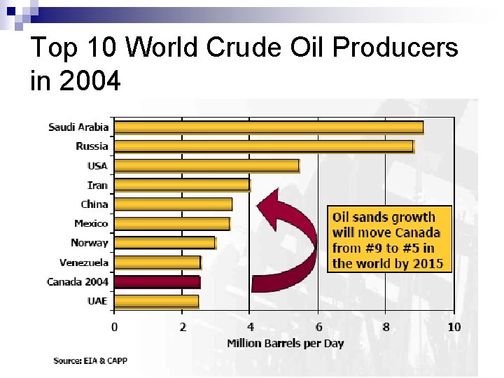 Top 10 World Crude Oil Producers in 2004 